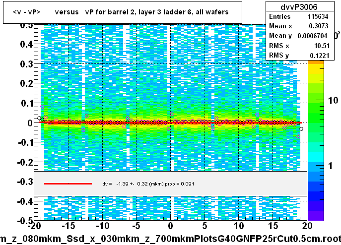 <v - vP>       versus   vP for barrel 2, layer 3 ladder 6, all wafers