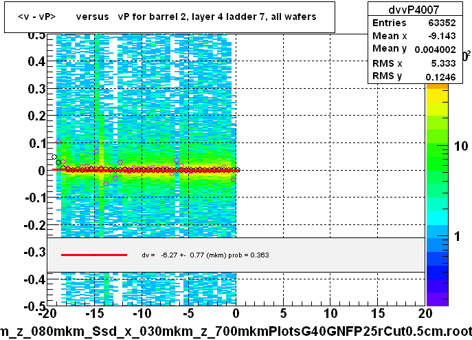 <v - vP>       versus   vP for barrel 2, layer 4 ladder 7, all wafers