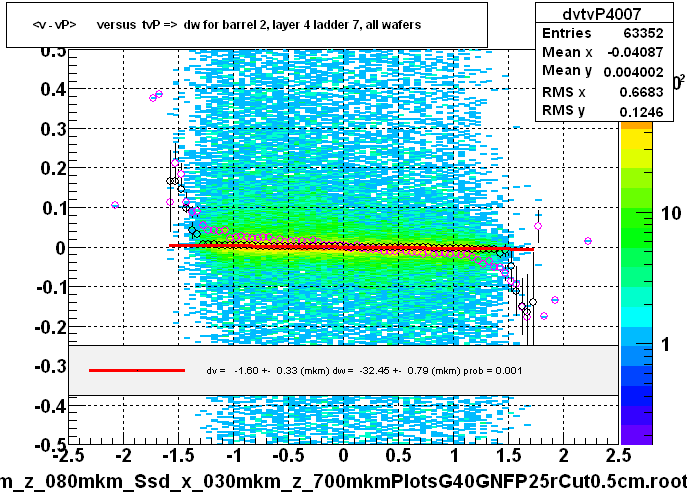 <v - vP>       versus  tvP =>  dw for barrel 2, layer 4 ladder 7, all wafers