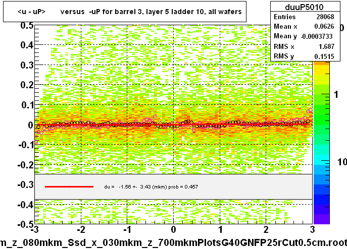 <u - uP>       versus  -uP for barrel 3, layer 5 ladder 10, all wafers