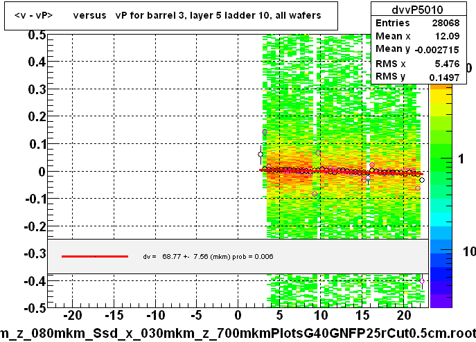 <v - vP>       versus   vP for barrel 3, layer 5 ladder 10, all wafers