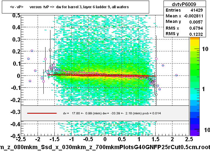 <v - vP>       versus  tvP =>  dw for barrel 3, layer 6 ladder 9, all wafers