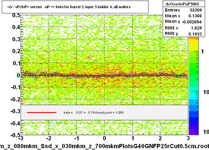 <(v - vP)/tvP> versus  -uP => beta for barrel 3, layer 5 ladder 4, all wafers