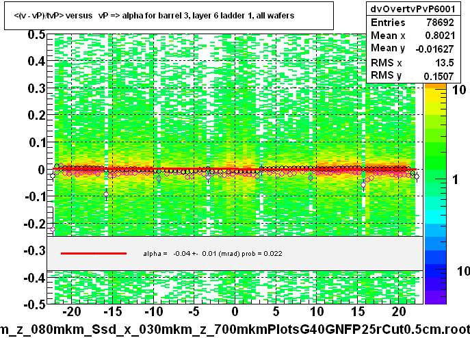 <(v - vP)/tvP> versus   vP => alpha for barrel 3, layer 6 ladder 1, all wafers