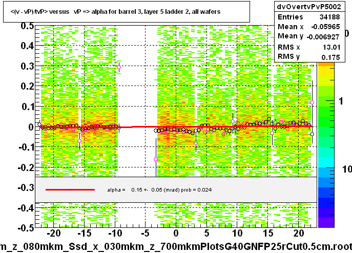 <(v - vP)/tvP> versus   vP => alpha for barrel 3, layer 5 ladder 2, all wafers