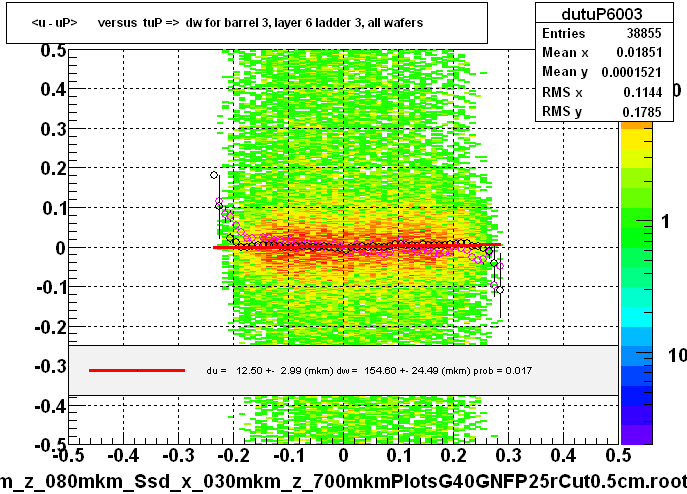 <u - uP>       versus  tuP =>  dw for barrel 3, layer 6 ladder 3, all wafers