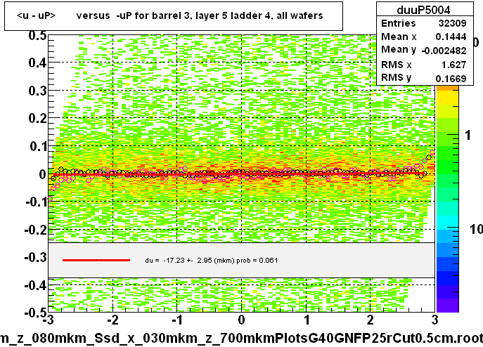 <u - uP>       versus  -uP for barrel 3, layer 5 ladder 4, all wafers