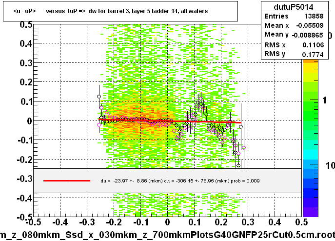<u - uP>       versus  tuP =>  dw for barrel 3, layer 5 ladder 14, all wafers