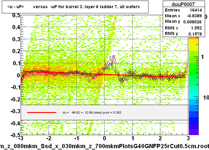 <u - uP>       versus  -uP for barrel 3, layer 6 ladder 7, all wafers