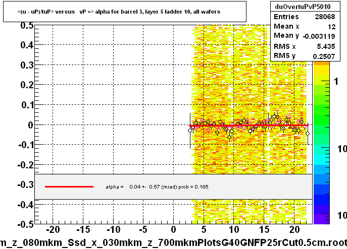 <(u - uP)/tuP> versus   vP => alpha for barrel 3, layer 5 ladder 10, all wafers