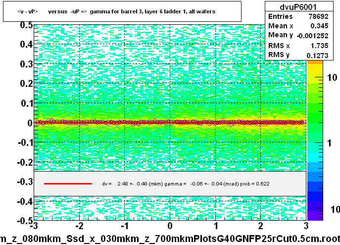 <v - vP>       versus  -uP =>  gamma for barrel 3, layer 6 ladder 1, all wafers