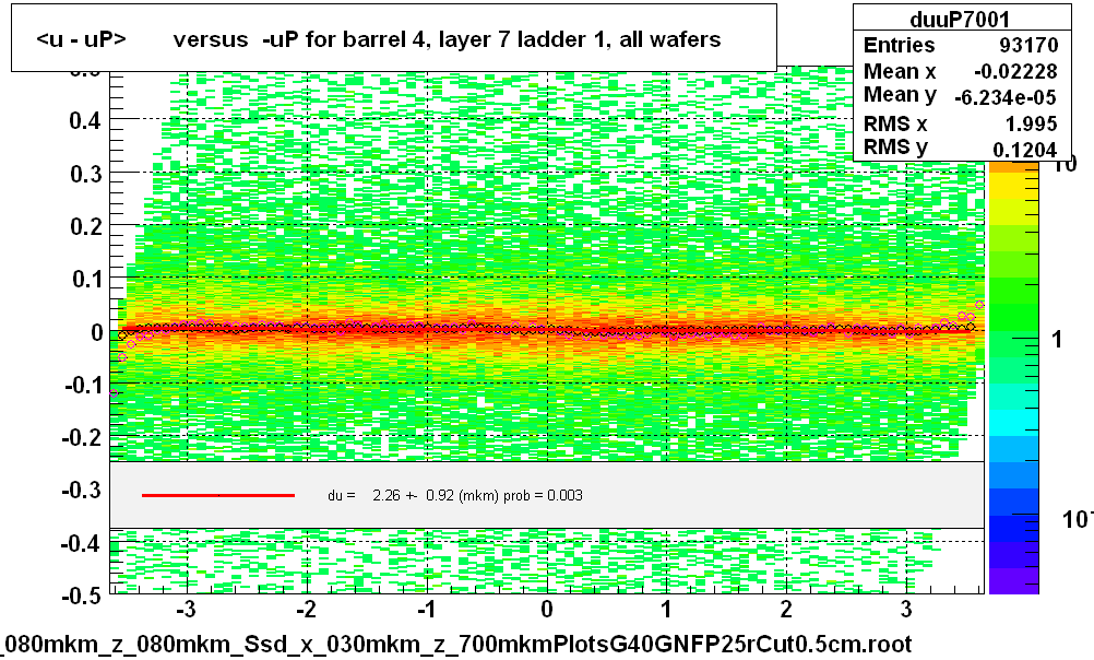 <u - uP>       versus  -uP for barrel 4, layer 7 ladder 1, all wafers