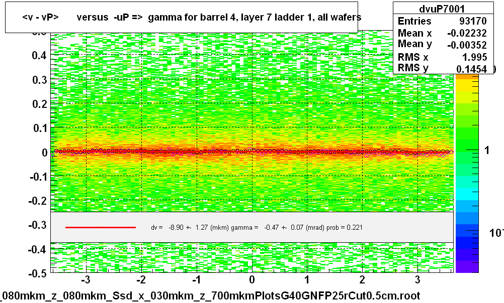 <v - vP>       versus  -uP =>  gamma for barrel 4, layer 7 ladder 1, all wafers