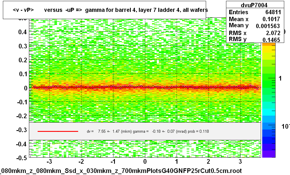 <v - vP>       versus  -uP =>  gamma for barrel 4, layer 7 ladder 4, all wafers