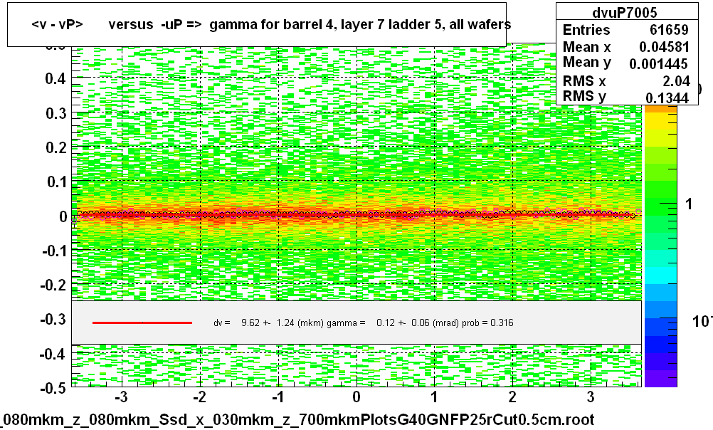 <v - vP>       versus  -uP =>  gamma for barrel 4, layer 7 ladder 5, all wafers