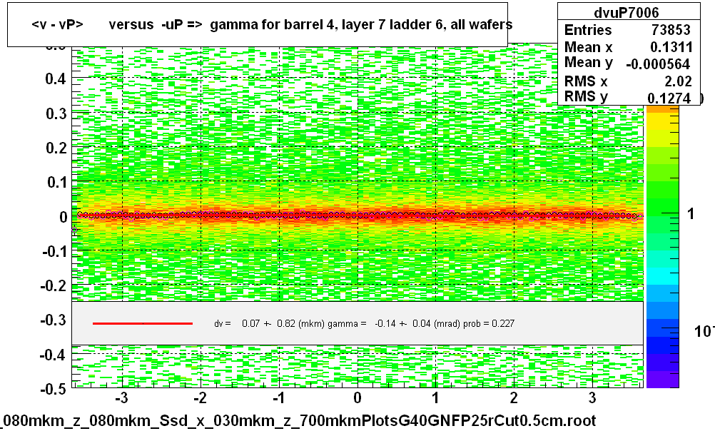 <v - vP>       versus  -uP =>  gamma for barrel 4, layer 7 ladder 6, all wafers