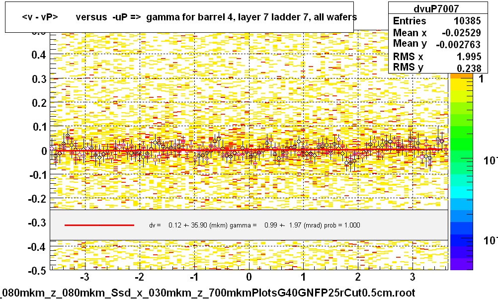 <v - vP>       versus  -uP =>  gamma for barrel 4, layer 7 ladder 7, all wafers