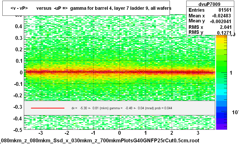 <v - vP>       versus  -uP =>  gamma for barrel 4, layer 7 ladder 9, all wafers
