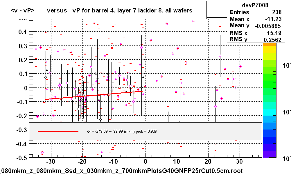 <v - vP>       versus   vP for barrel 4, layer 7 ladder 8, all wafers