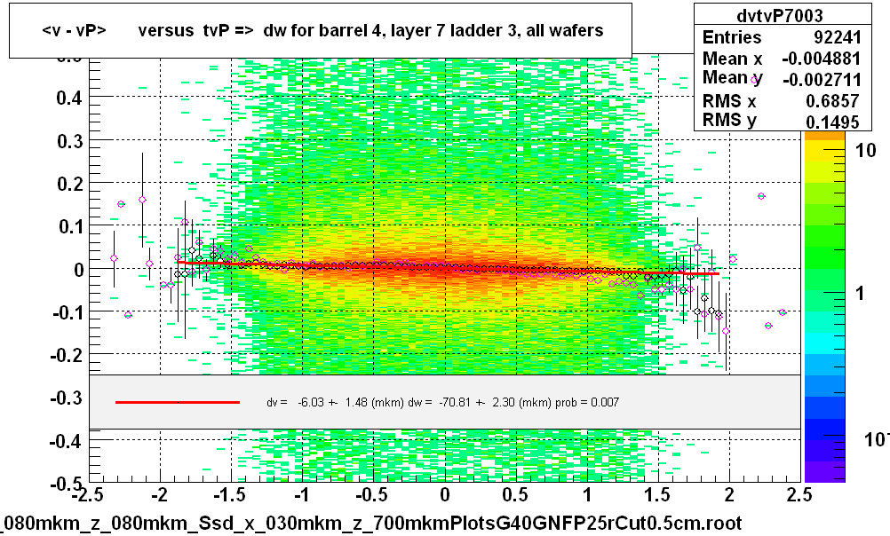 <v - vP>       versus  tvP =>  dw for barrel 4, layer 7 ladder 3, all wafers