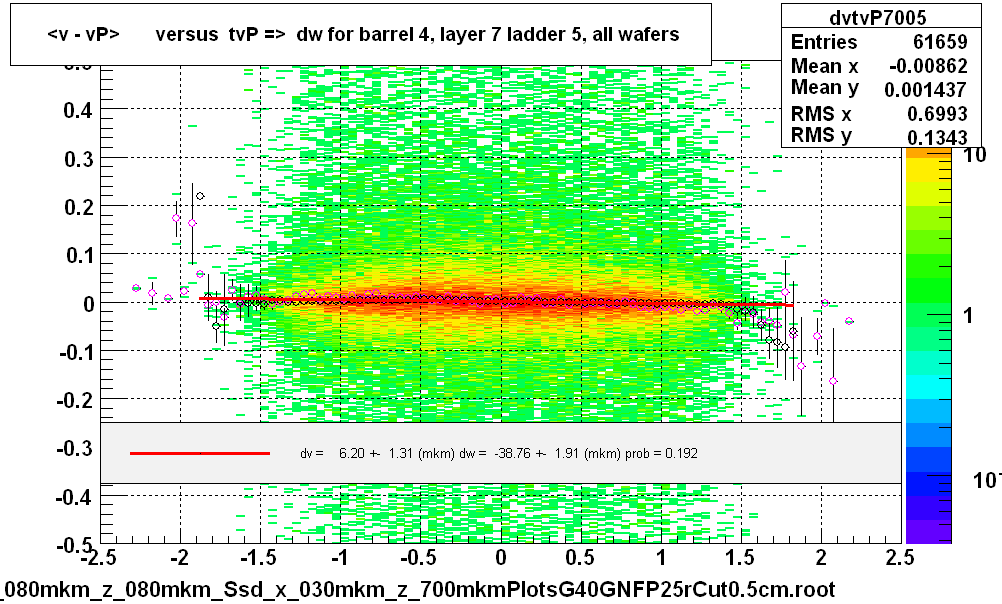 <v - vP>       versus  tvP =>  dw for barrel 4, layer 7 ladder 5, all wafers