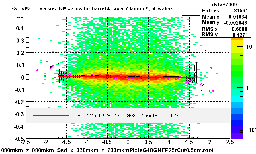 <v - vP>       versus  tvP =>  dw for barrel 4, layer 7 ladder 9, all wafers