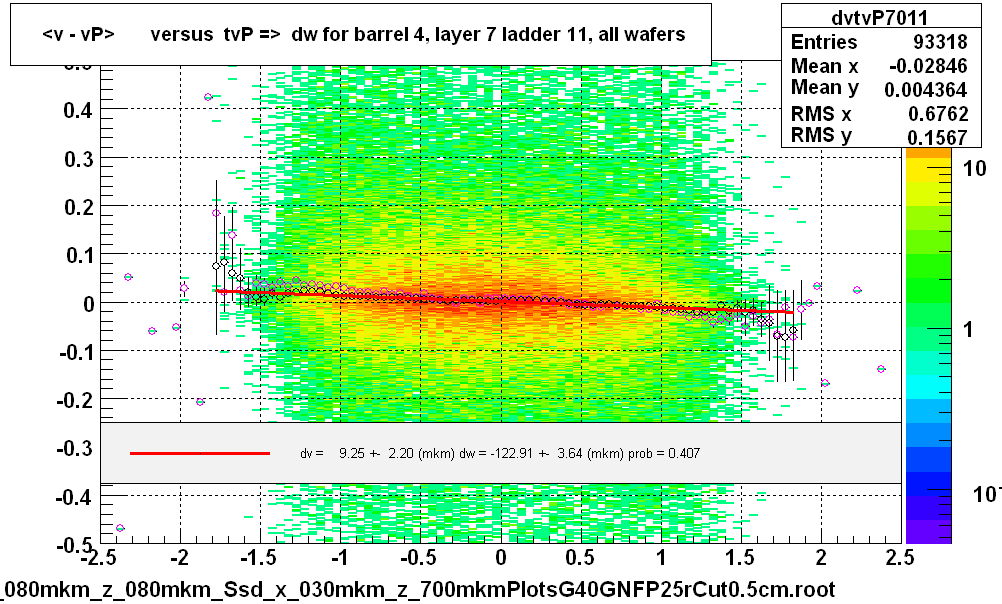 <v - vP>       versus  tvP =>  dw for barrel 4, layer 7 ladder 11, all wafers