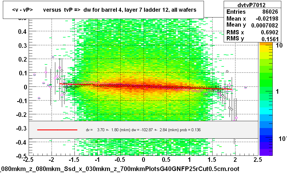 <v - vP>       versus  tvP =>  dw for barrel 4, layer 7 ladder 12, all wafers