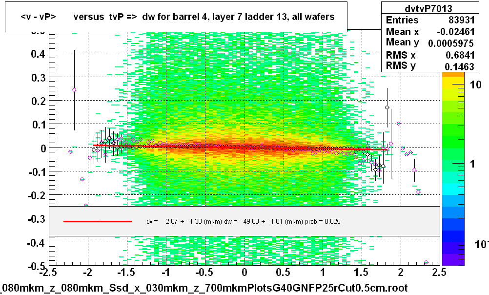 <v - vP>       versus  tvP =>  dw for barrel 4, layer 7 ladder 13, all wafers