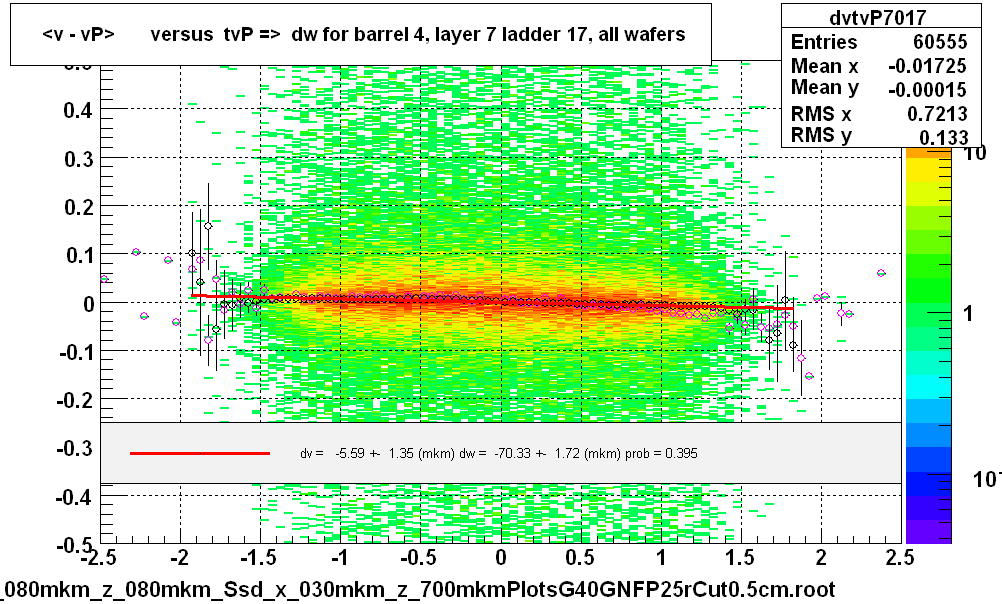 <v - vP>       versus  tvP =>  dw for barrel 4, layer 7 ladder 17, all wafers