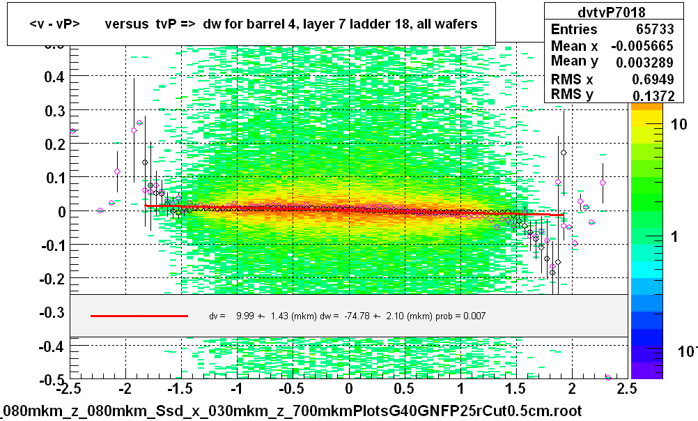 <v - vP>       versus  tvP =>  dw for barrel 4, layer 7 ladder 18, all wafers