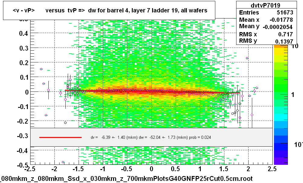 <v - vP>       versus  tvP =>  dw for barrel 4, layer 7 ladder 19, all wafers
