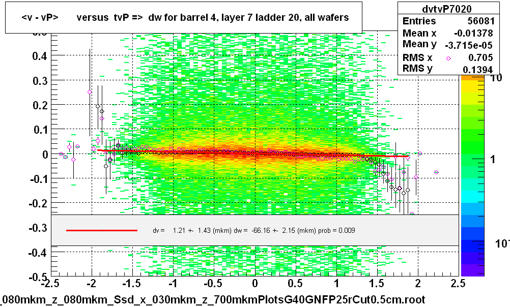 <v - vP>       versus  tvP =>  dw for barrel 4, layer 7 ladder 20, all wafers