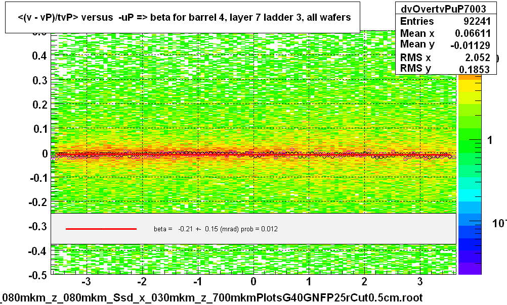 <(v - vP)/tvP> versus  -uP => beta for barrel 4, layer 7 ladder 3, all wafers