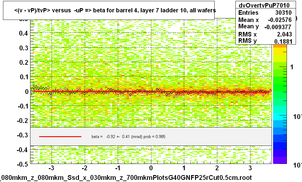<(v - vP)/tvP> versus  -uP => beta for barrel 4, layer 7 ladder 10, all wafers