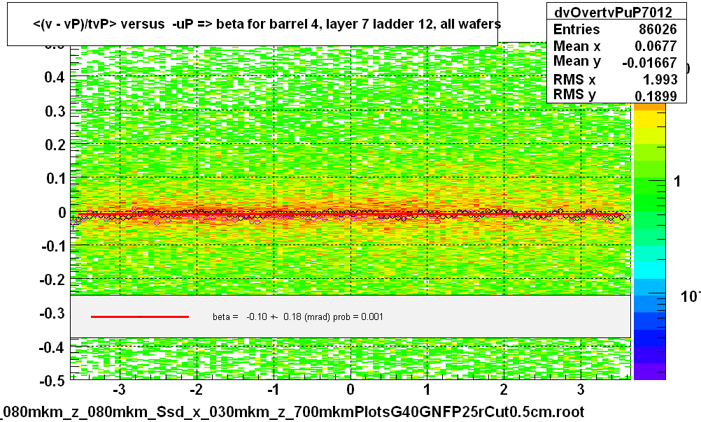 <(v - vP)/tvP> versus  -uP => beta for barrel 4, layer 7 ladder 12, all wafers