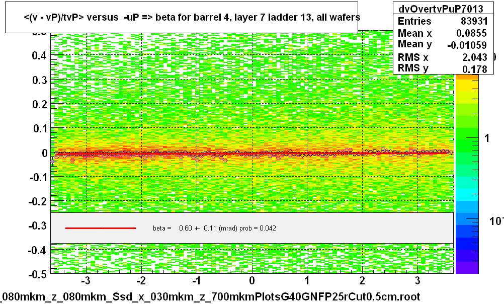 <(v - vP)/tvP> versus  -uP => beta for barrel 4, layer 7 ladder 13, all wafers