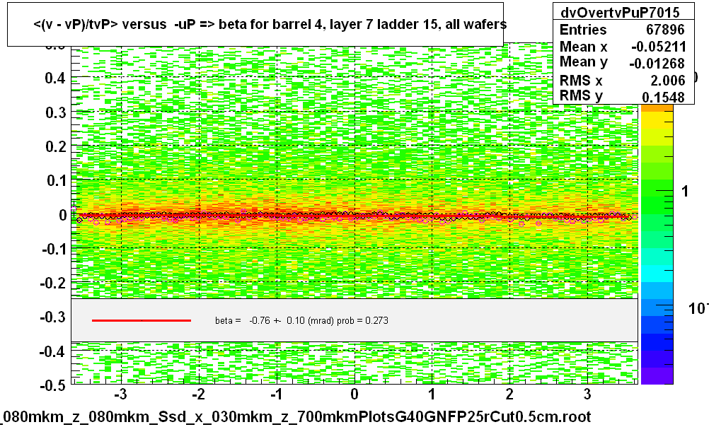 <(v - vP)/tvP> versus  -uP => beta for barrel 4, layer 7 ladder 15, all wafers