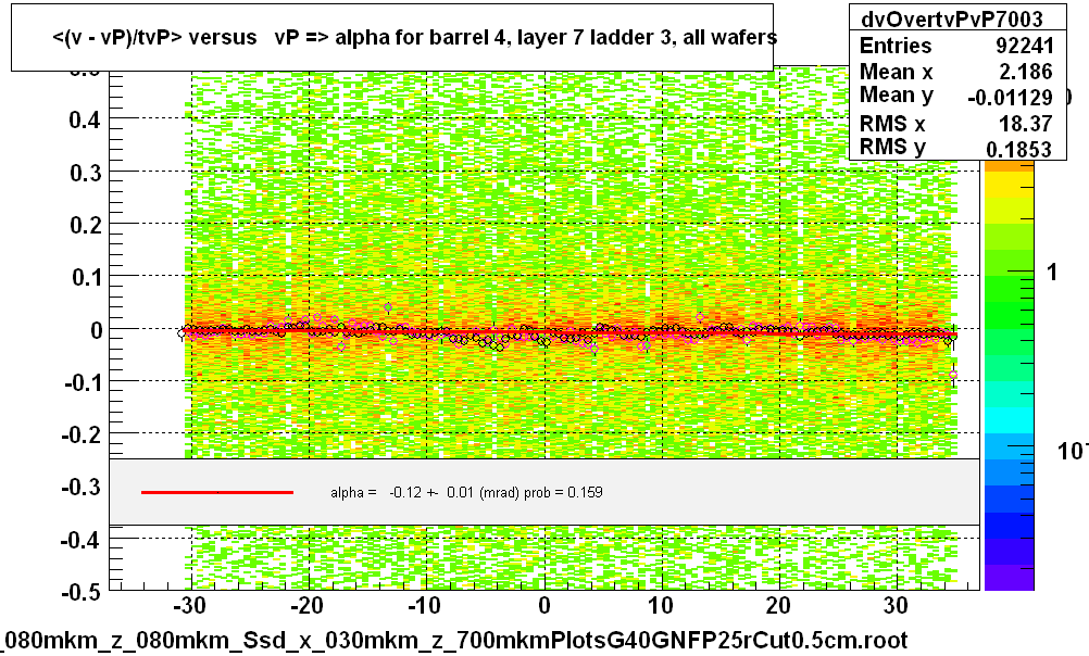 <(v - vP)/tvP> versus   vP => alpha for barrel 4, layer 7 ladder 3, all wafers