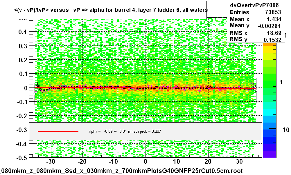 <(v - vP)/tvP> versus   vP => alpha for barrel 4, layer 7 ladder 6, all wafers