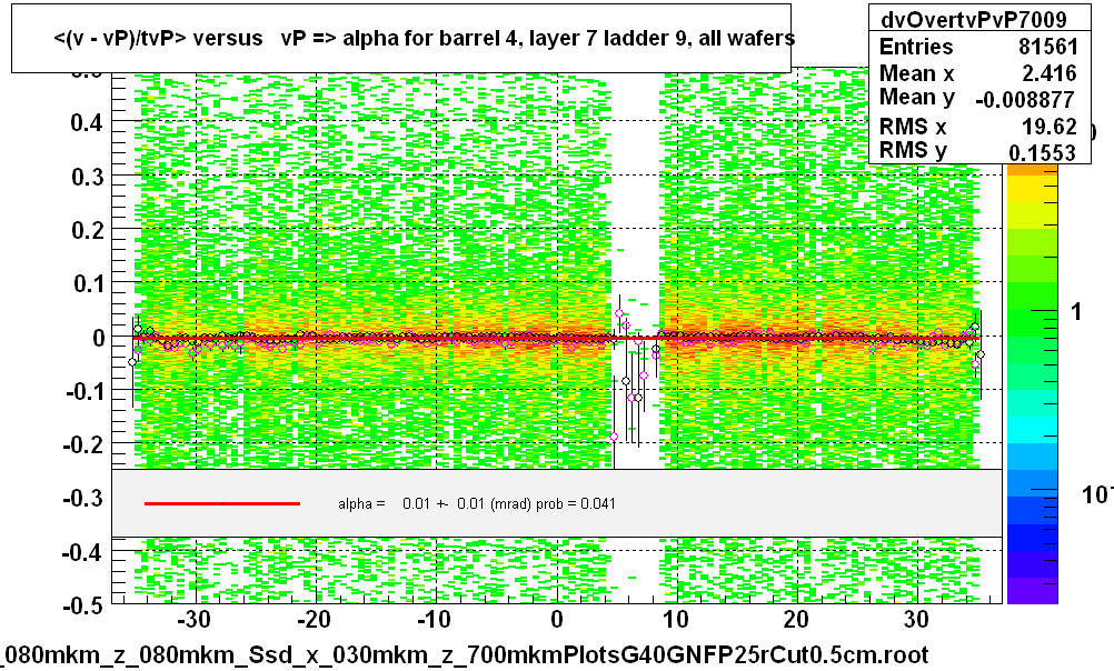 <(v - vP)/tvP> versus   vP => alpha for barrel 4, layer 7 ladder 9, all wafers