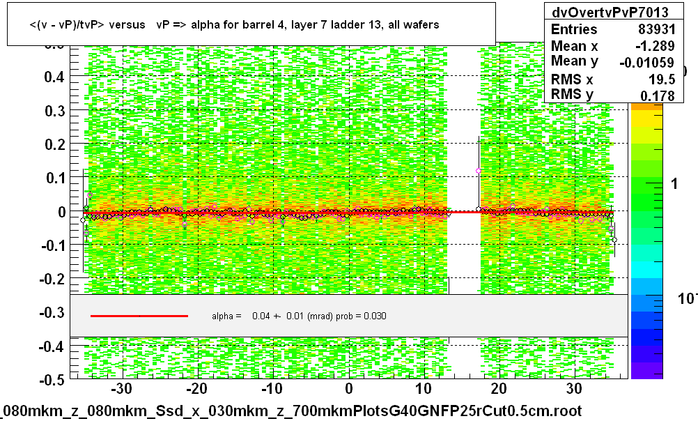 <(v - vP)/tvP> versus   vP => alpha for barrel 4, layer 7 ladder 13, all wafers