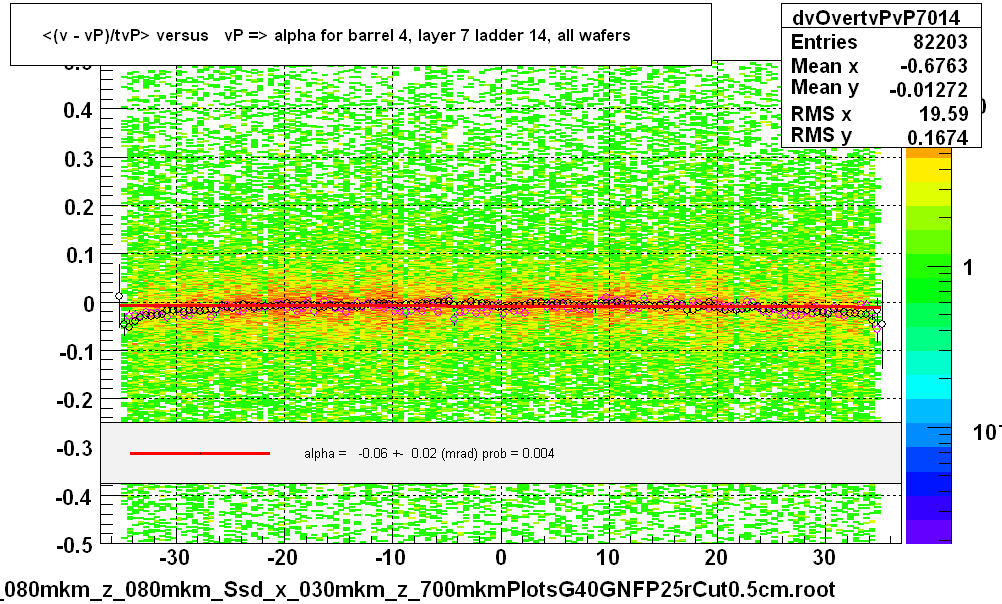 <(v - vP)/tvP> versus   vP => alpha for barrel 4, layer 7 ladder 14, all wafers