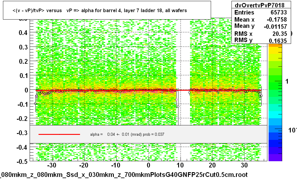 <(v - vP)/tvP> versus   vP => alpha for barrel 4, layer 7 ladder 18, all wafers