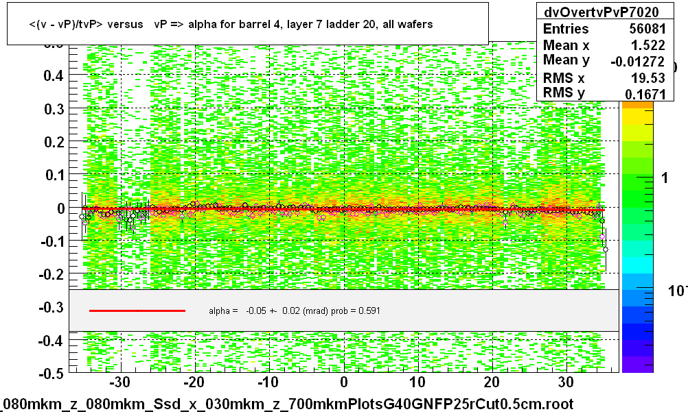 <(v - vP)/tvP> versus   vP => alpha for barrel 4, layer 7 ladder 20, all wafers