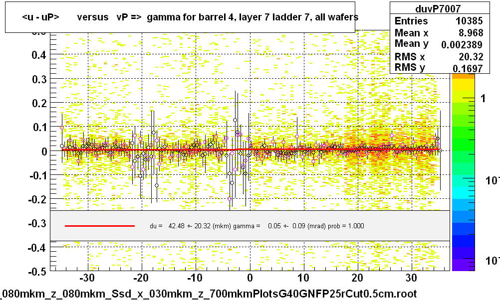 <u - uP>       versus   vP =>  gamma for barrel 4, layer 7 ladder 7, all wafers