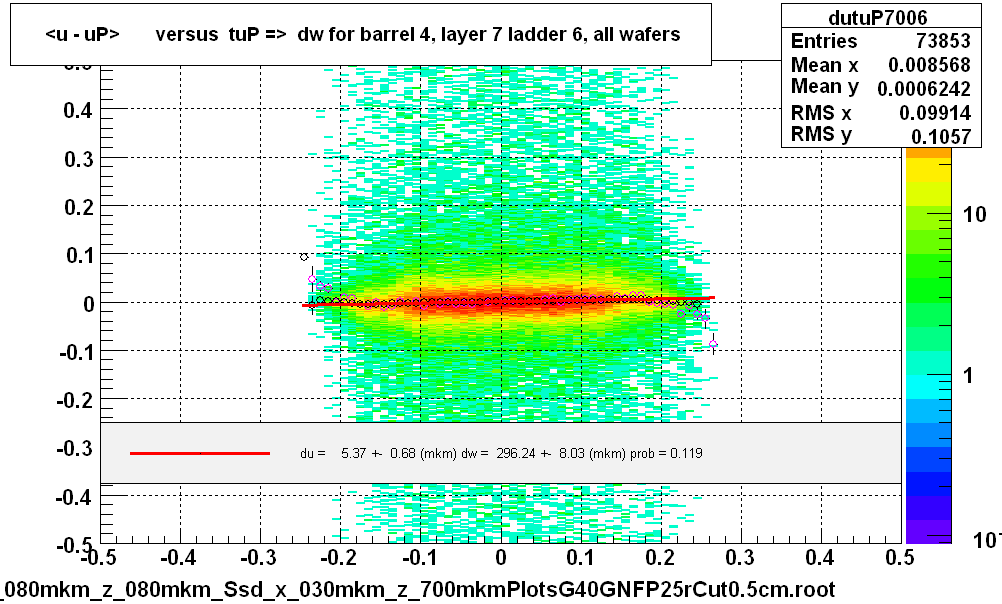 <u - uP>       versus  tuP =>  dw for barrel 4, layer 7 ladder 6, all wafers