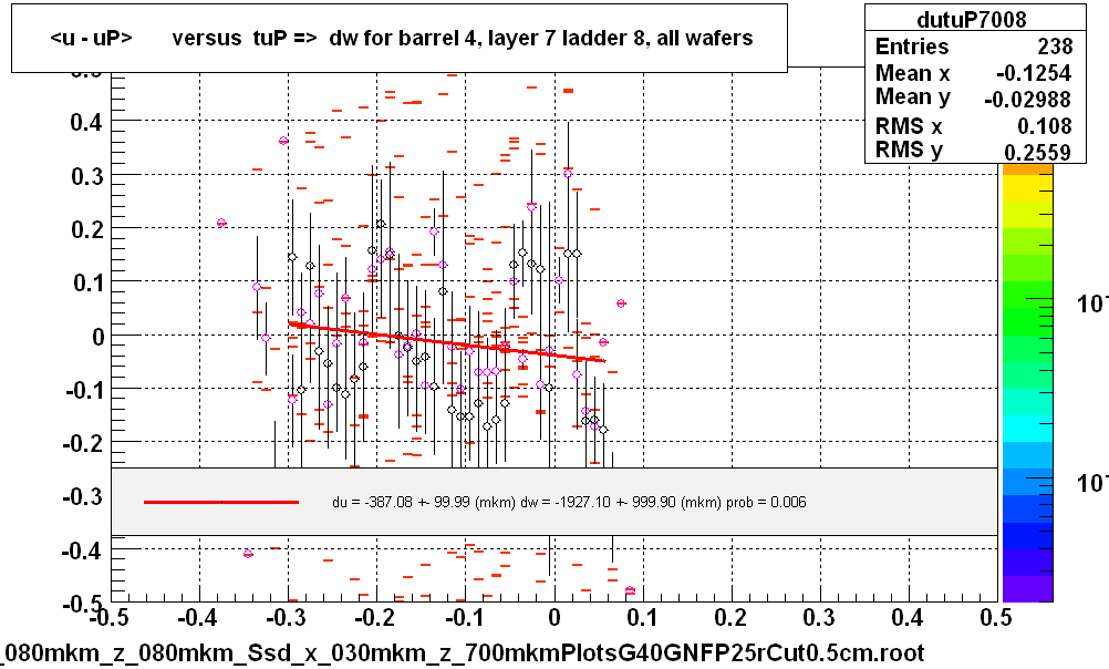 <u - uP>       versus  tuP =>  dw for barrel 4, layer 7 ladder 8, all wafers