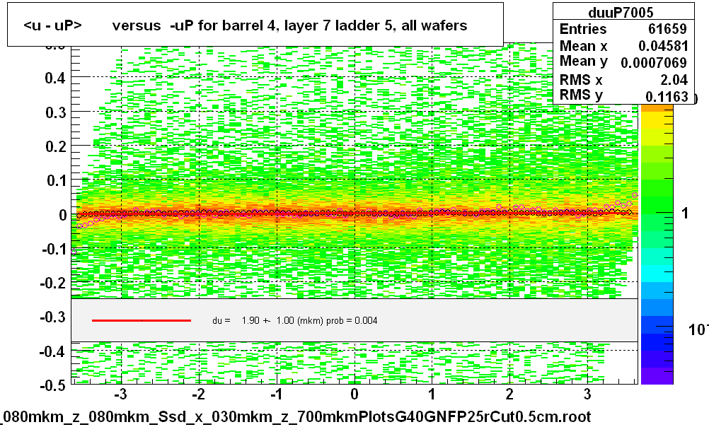 <u - uP>       versus  -uP for barrel 4, layer 7 ladder 5, all wafers