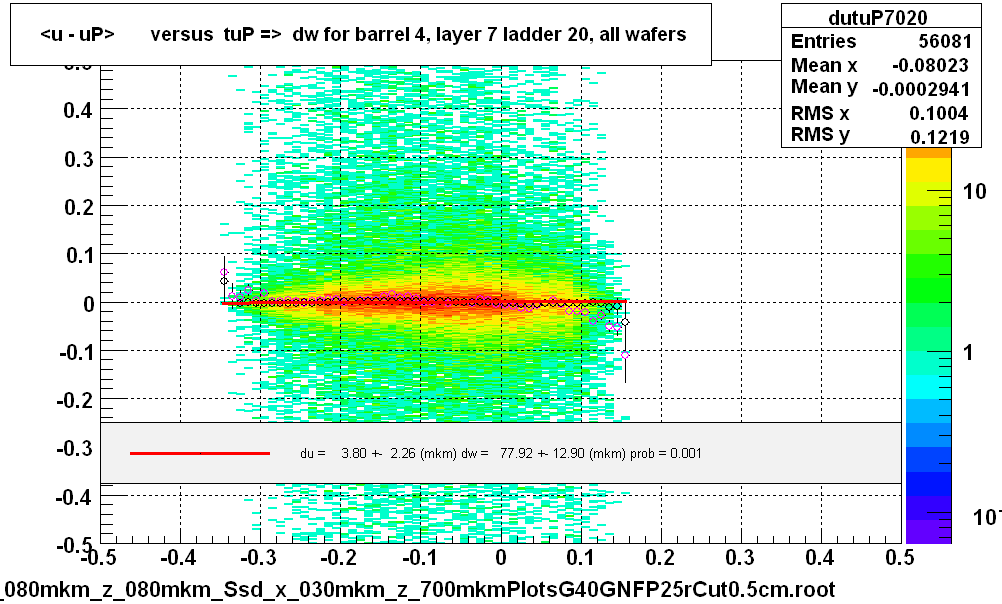 <u - uP>       versus  tuP =>  dw for barrel 4, layer 7 ladder 20, all wafers